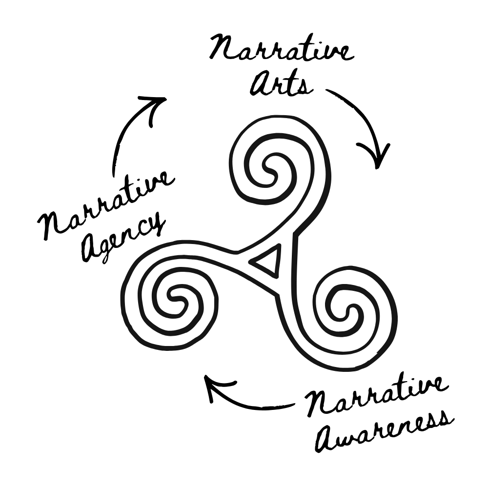 Narrative Triad Triskelion